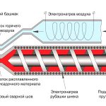 Схема работы сварочного экструдера